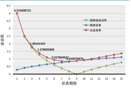 債券收益率計算