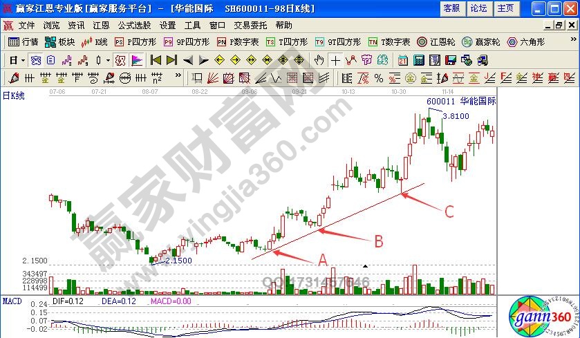 利用上升趨勢線選股技巧實(shí)戰(zhàn)解析