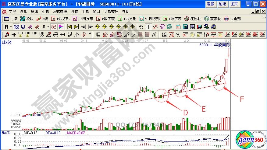 利用上升趨勢線選股技巧實(shí)戰(zhàn)解析