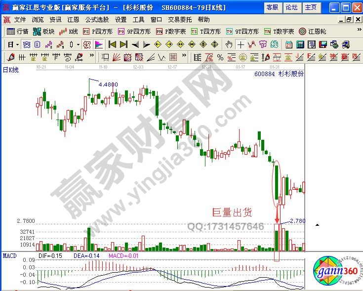 日K線超大量賣出技巧分析