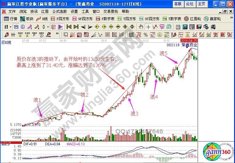 暴走浪3如何分析股票運(yùn)行方向與買賣時(shí)機(jī)？