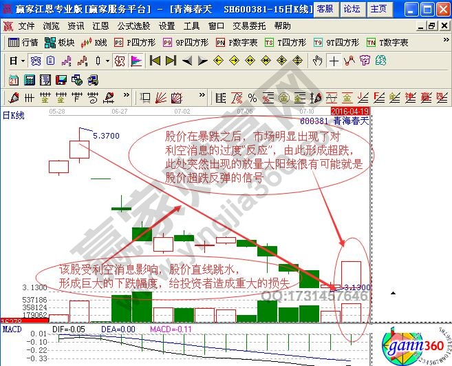 大陽線短線看漲信號【實例解讀】