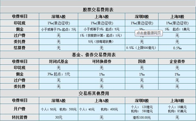 股票交易費(fèi)用的組成有哪些？