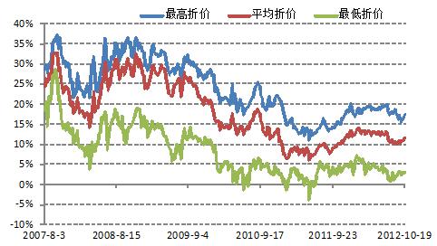 折價(jià)率怎么算