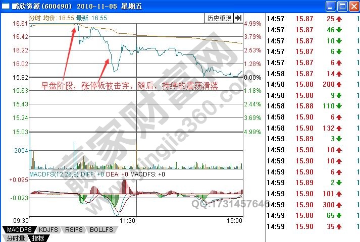 如何有效研判被擊穿的早盤漲停板形態(tài)？