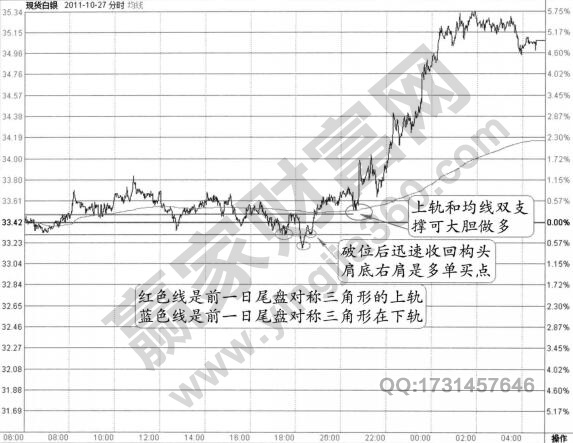 頭肩底分時形態(tài)