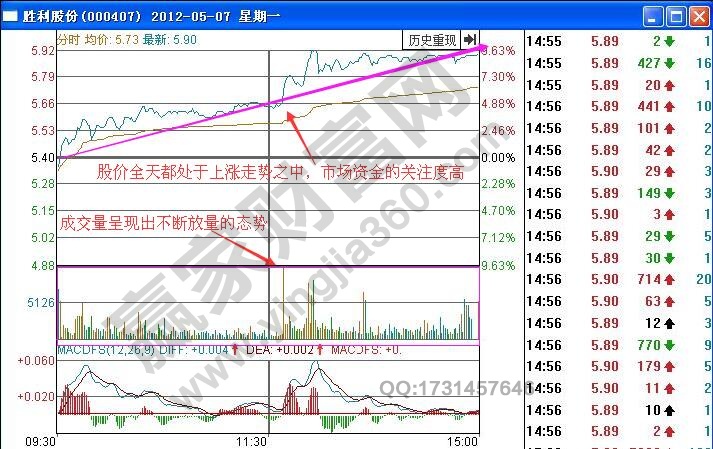 如何根據(jù)分時圖量增價漲走勢進(jìn)行短線買入操作？