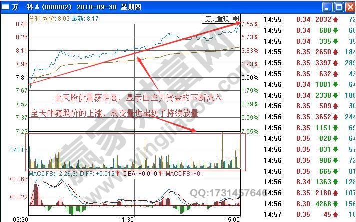 如何根據(jù)分時圖量增價漲走勢進(jìn)行短線買入操作？