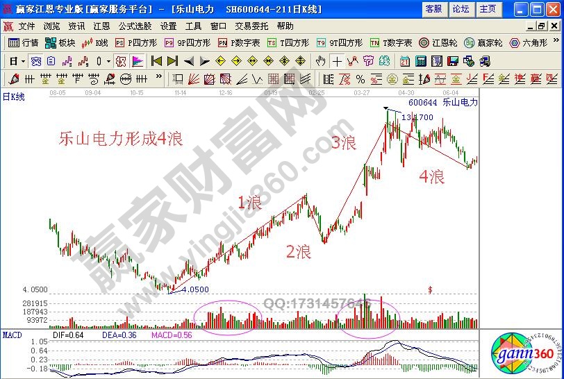 如何通過量能的不規(guī)則放大研判5浪飆漲時的買點