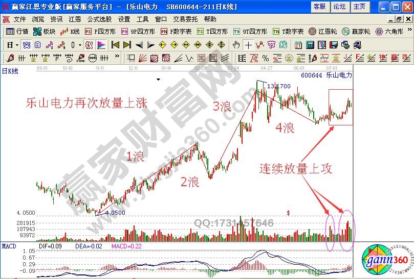 如何通過量能的不規(guī)則放大研判5浪飆漲時的買點