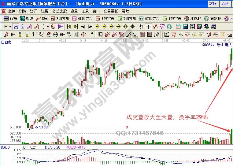 如何通過量能的不規(guī)則放大研判5浪飆漲時的買點