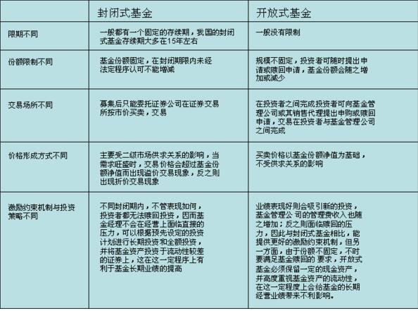 封閉式基金與開放式基金