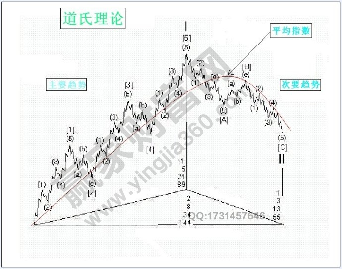 道氏理論的綜合運(yùn)用