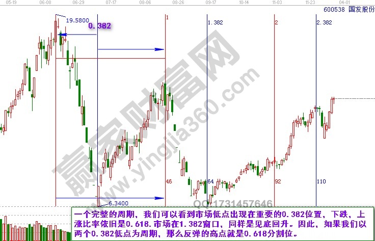 國發(fā)股份時(shí)間周期分析.jpg