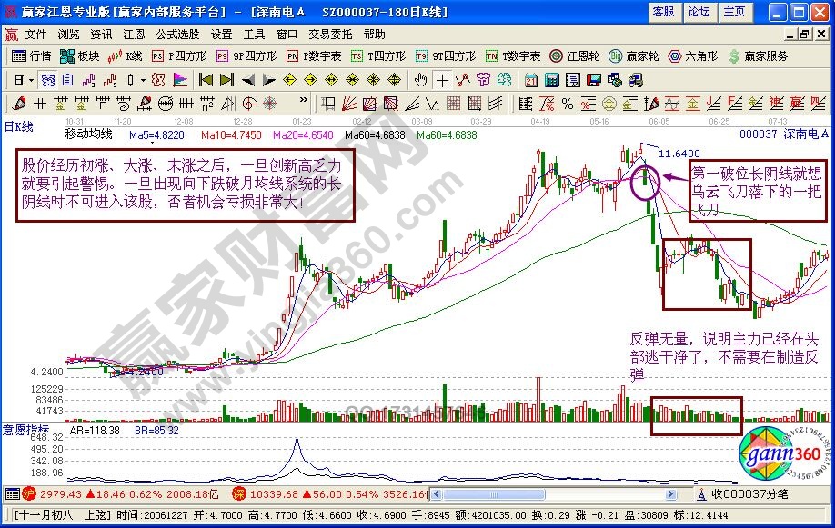 烏云飛刀K線組合形態(tài)