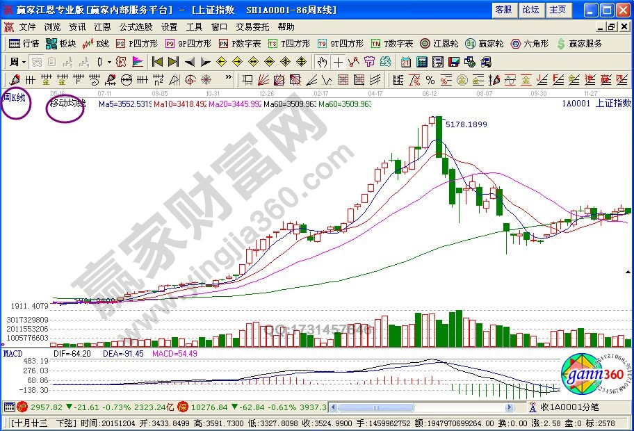 如何走出追漲操作的誤區(qū)