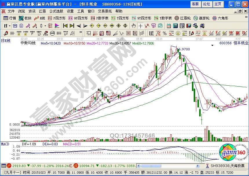 價格運(yùn)動的基本趨勢