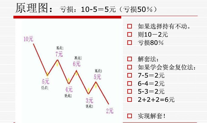 資金復位解套法