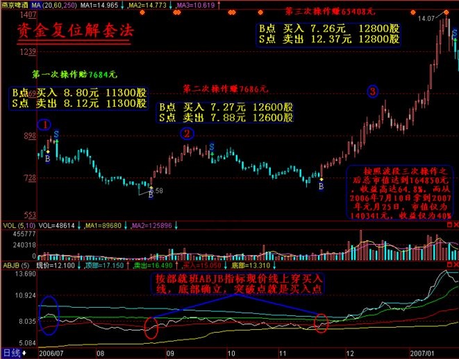 資金復位解套技巧