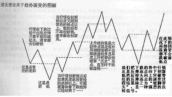 道氏理論趨勢演變圖解