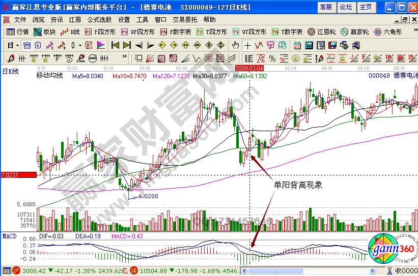 德賽電池000049單陽背離如何分析個(gè)股