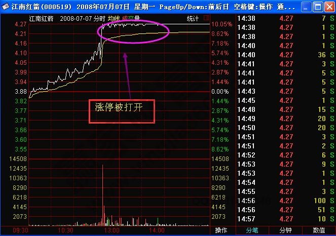 主力漲停打開欺騙吸籌