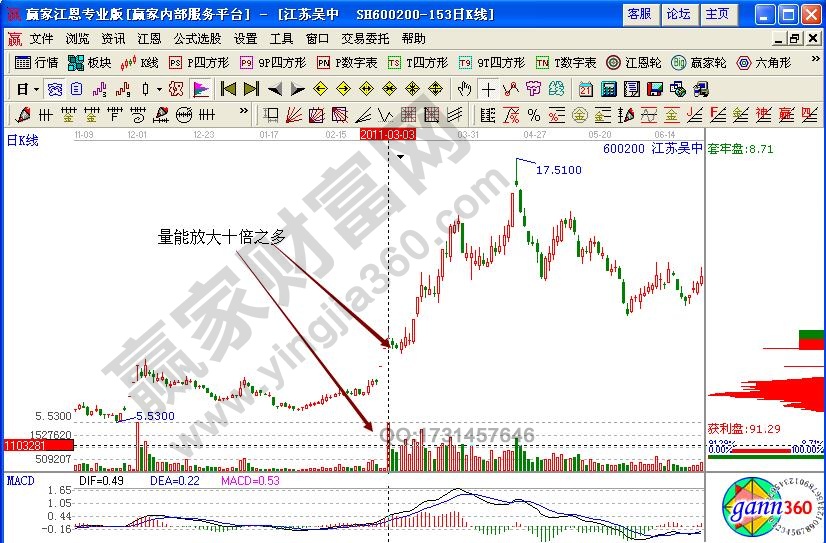 江蘇吳中600200籌碼分布實戰(zhàn)