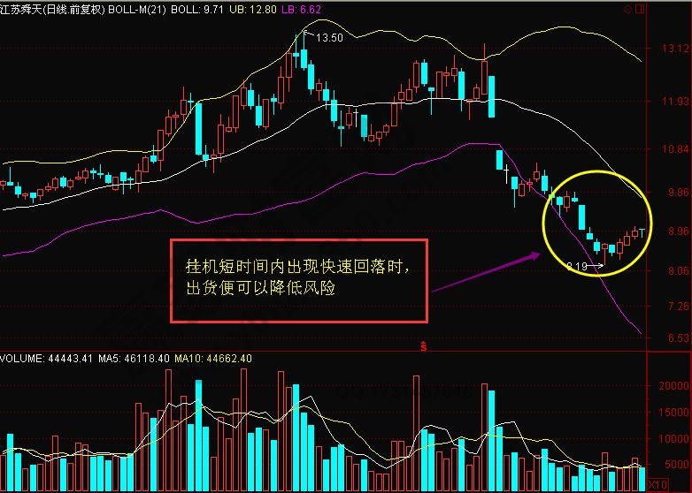 BOLL指標放大喇叭口