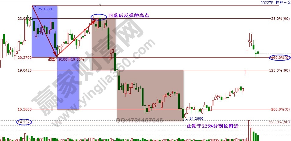 桂林三金波段百分比延伸線.jpg