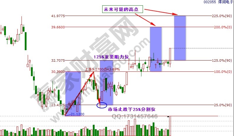 德潤(rùn)電子波段百分比延伸線