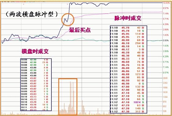 橫盤型脈沖漲停