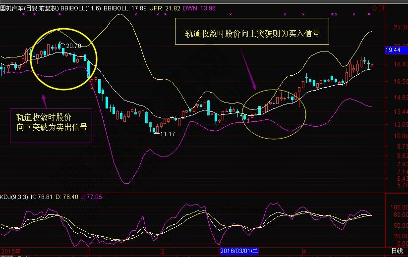 多空布林線的應(yīng)用