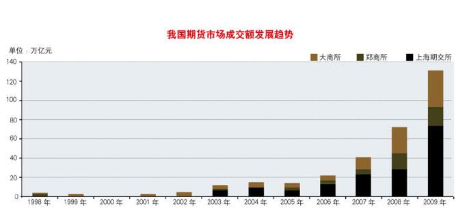 期貨市場發(fā)展趨勢