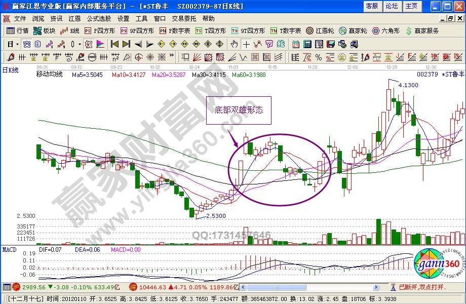 底部雙雄形態(tài)特征