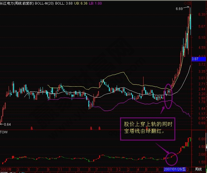 “布林線+寶塔線”組合案例