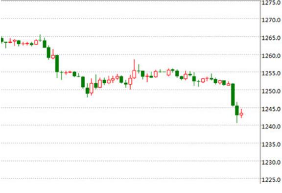 黃金價(jià)格走勢分析