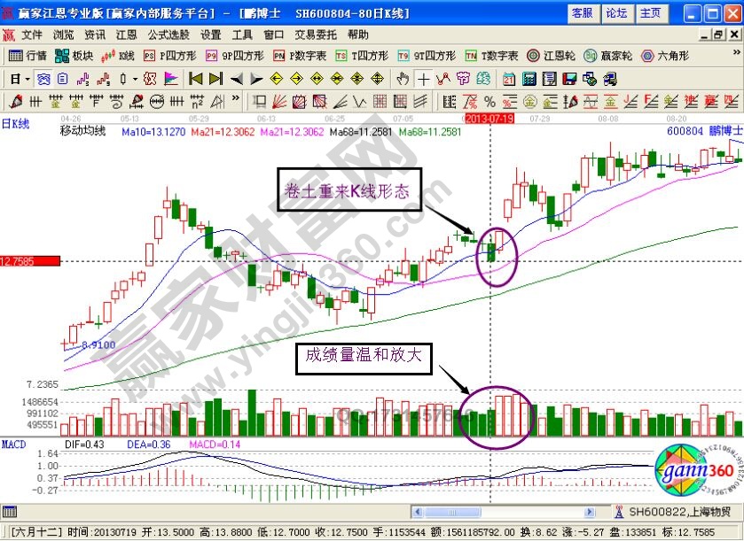 卷土重來形態(tài)實戰(zhàn)案例