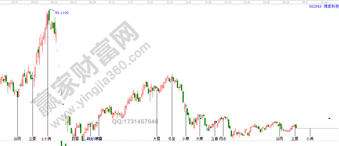 江恩24節(jié)氣