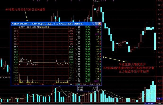 分時(shí)圖與K線圖的區(qū)別