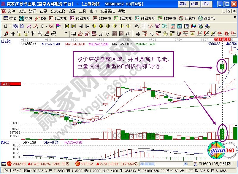 “倒拔楊柳”K線形態(tài)特征