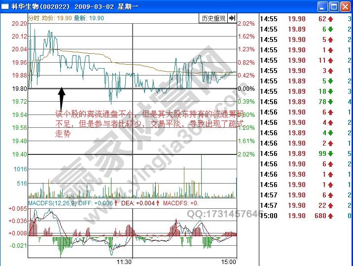 科華生物002022分時圖疏式走勢怎么分析