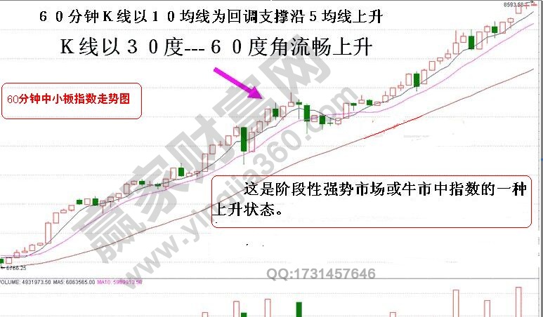 分時(shí)K線判斷升跌延續(xù)的技巧