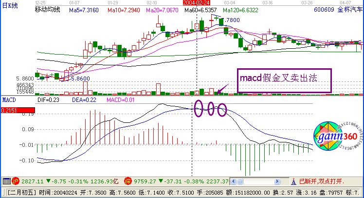 macd假金叉賣(mài)出法