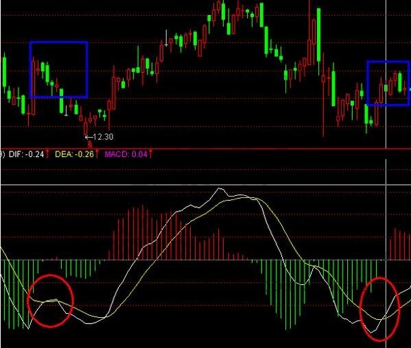 macd假金叉賣(mài)出法