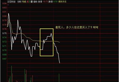 收盤價