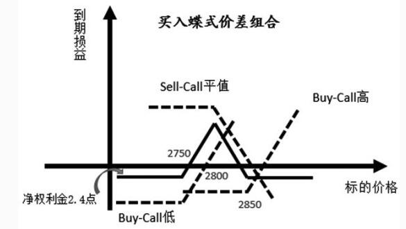 期權(quán)組合