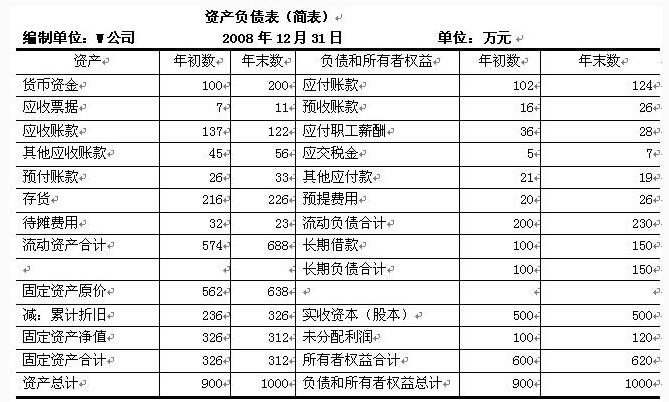 財務(wù)報表