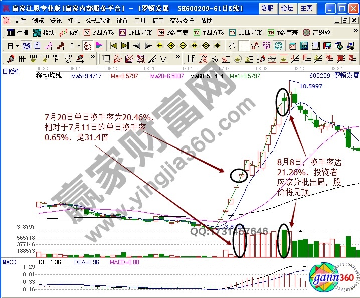 賣出技巧