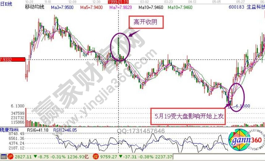 生意股份的“高開低收”形態(tài)