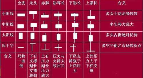 陽線分為哪幾種